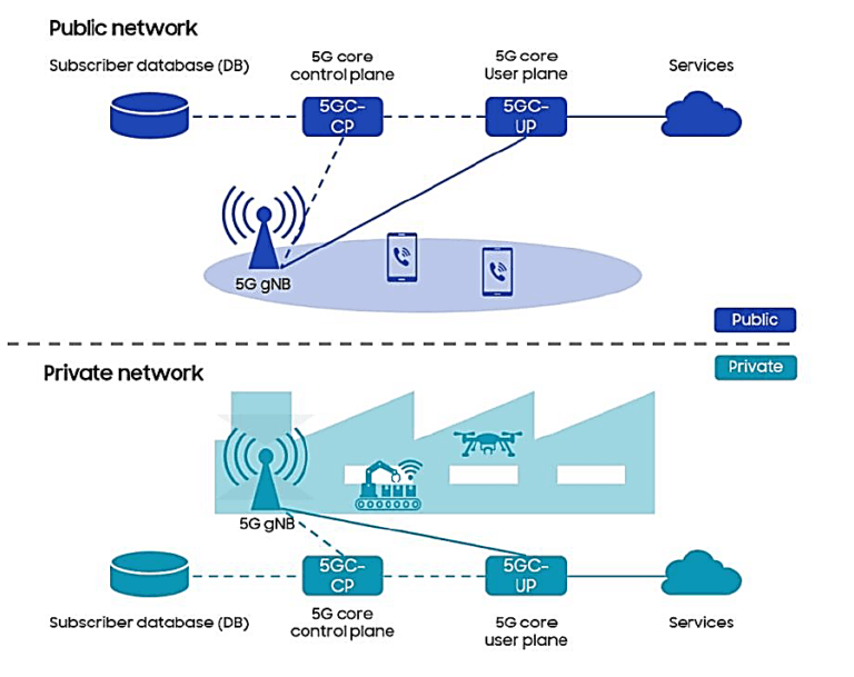 Redes Privadas 5G: Casos De Uso Para Indústria 4.0 - Instituto Eldorado